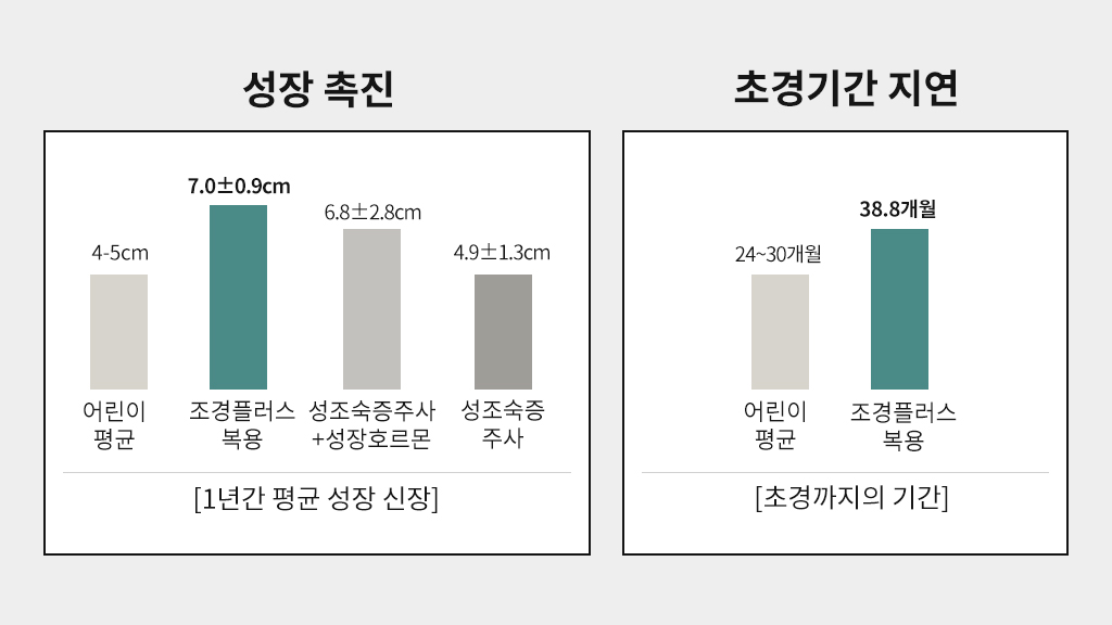 조경플러스의 성호르몬 분비 속도 조절 효과